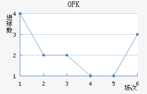 OFK½
