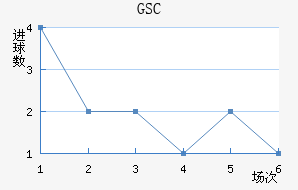 GSC