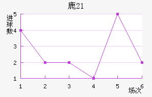 ¹U21
