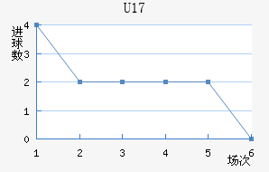U17