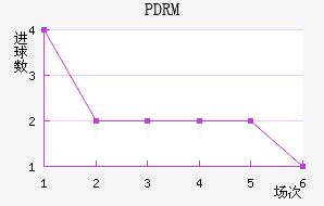 PDRM