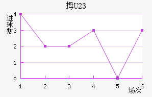 Ĵ(U23)
