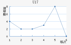 U17