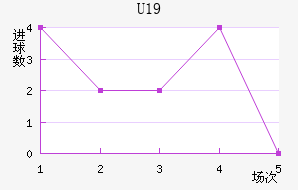 U19