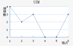 USM