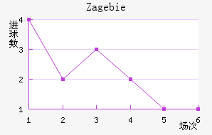 Zag ebie
