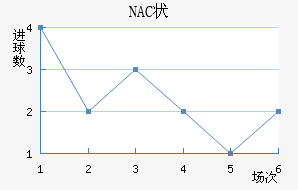 NAC״