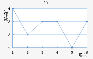 U17