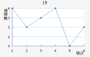 U19