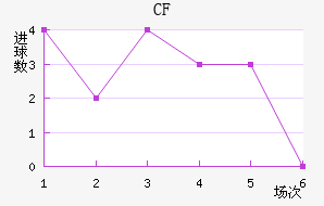 CF 