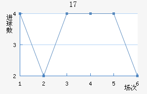 U17