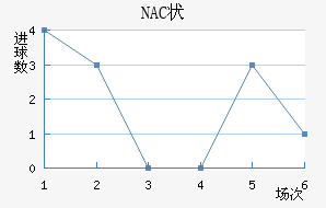 NAC״