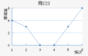 Ĵ(U23)