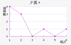 陕西俑士超越近六场进球走势