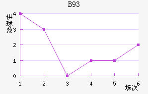 B93