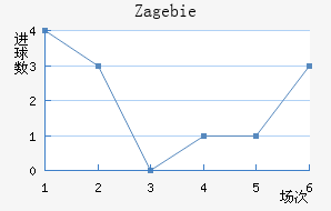Zag ebie