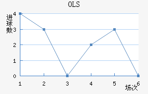 OLS