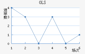 OLS