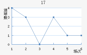 U17