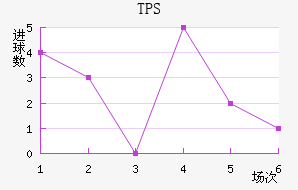 TPS