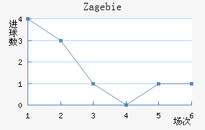 Zag ebie
