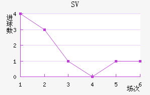 SV