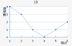 U19