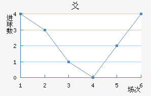 ½