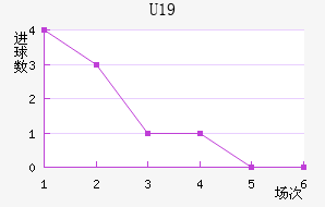 U19