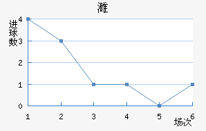 塞利斯贝瑞联近六场进球走势