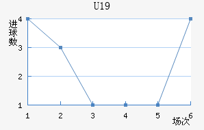 U19