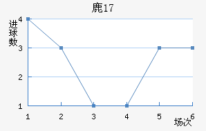 ¹U17
