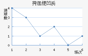 阿拉特亚美尼亚近六场进球走势