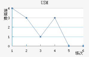 USM