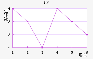 CF 
