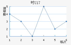 ʱU17