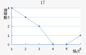 U17
