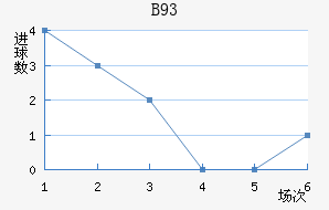 B93