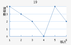 U19