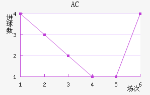 AC