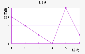 U19