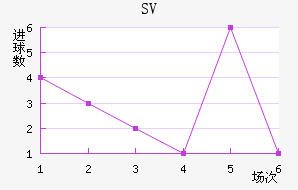 SV