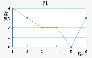 ½