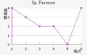 Sp.Farense