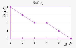 NAC״