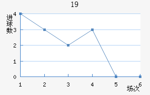 U19