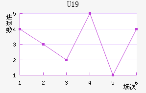 U19