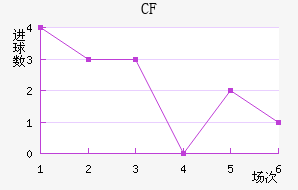 CF 