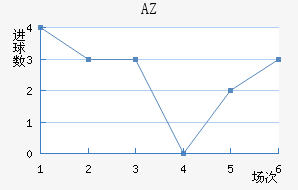 AZ 