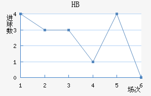 HBν
